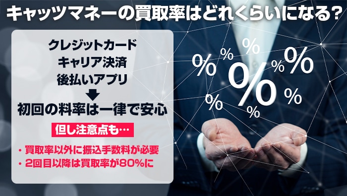 キャッツマネーの買取率はどれくらいになる?